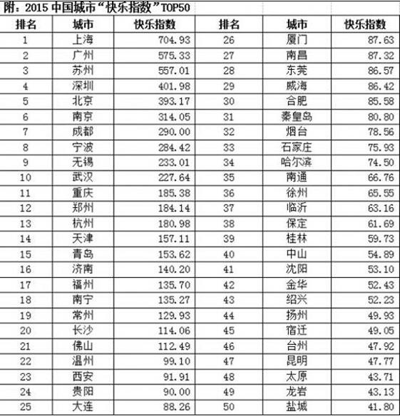 全国最快乐城市前50强 湖南仅长沙上榜排第20