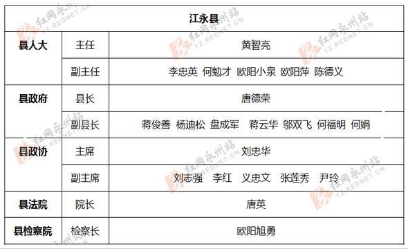 永州11区县新一届人大政府政协领导班子名单