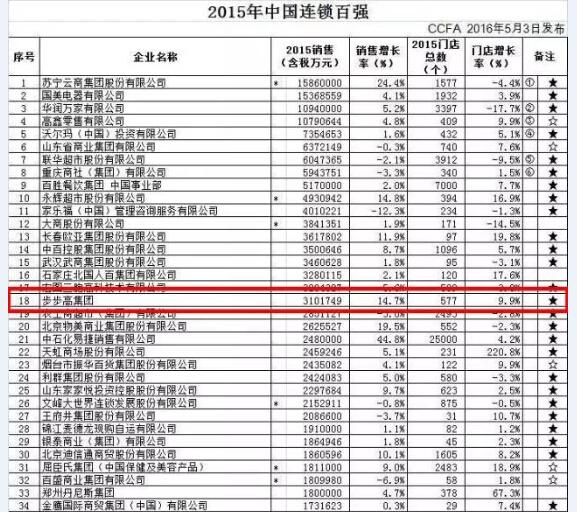 步步高荣登2015中国快消品连锁百强榜单第7位