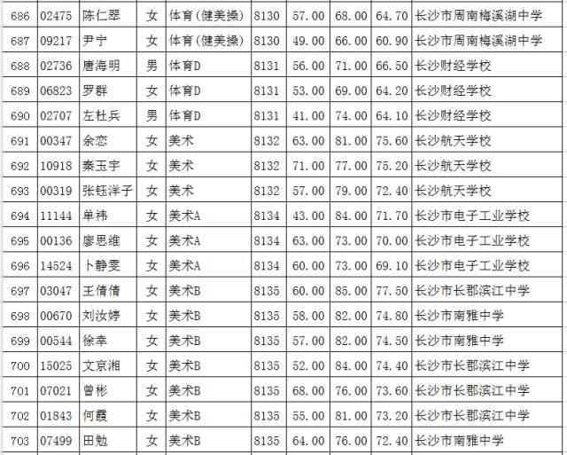 2016年长沙教育局直属单位招聘教师考核名单