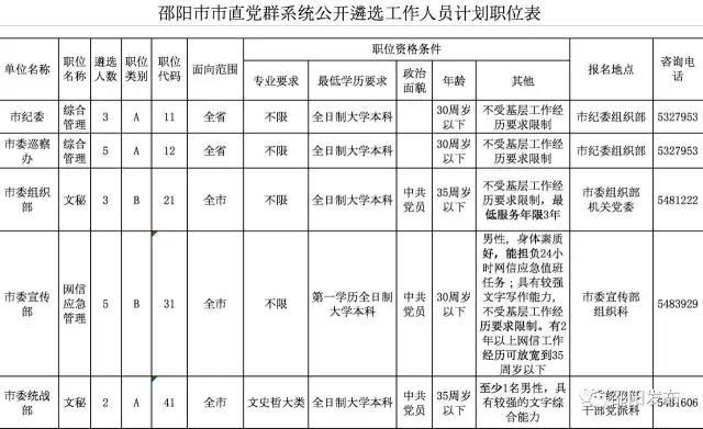 邵阳市市直党群系统公开遴选27名工作人员 