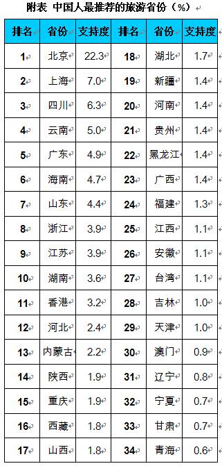全国各省市形象排名出炉 最有好感省份湖南第9