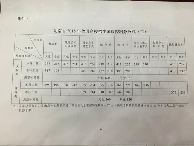 快讯:湖南公布2015高考录取分数线