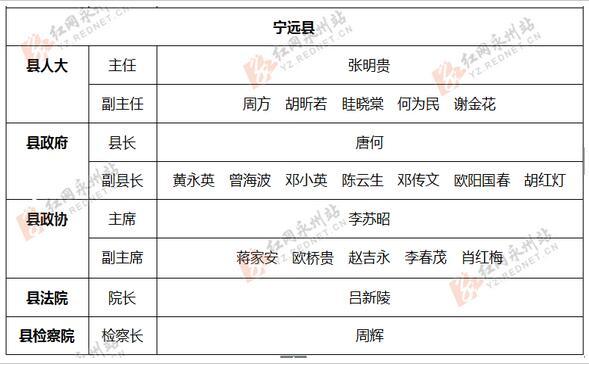 永州11区县新一届人大政府政协领导班子名单