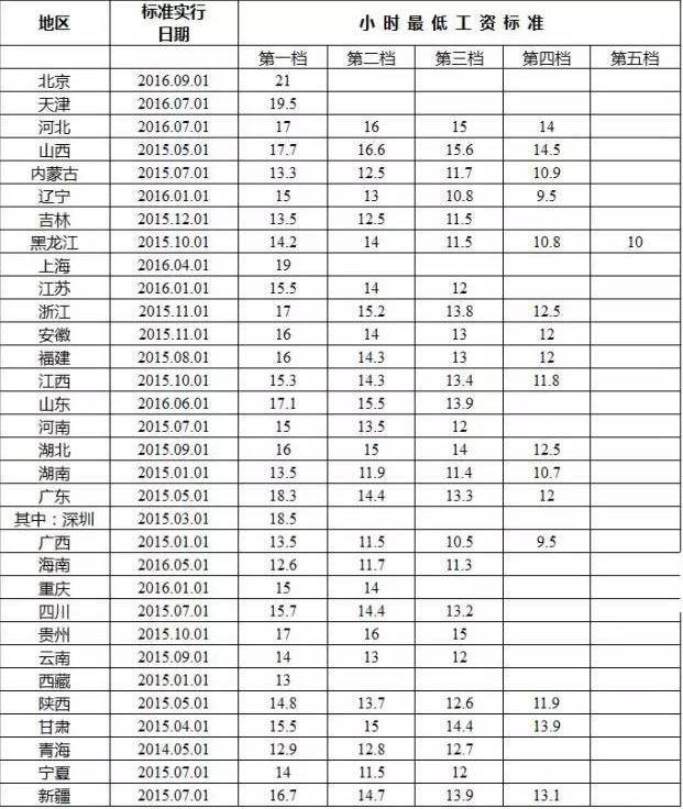湖南最低工资标准1390元 排名全国倒数第二