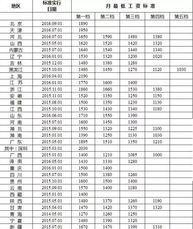 湖南最低工资标准1390元 排名全国倒数第二