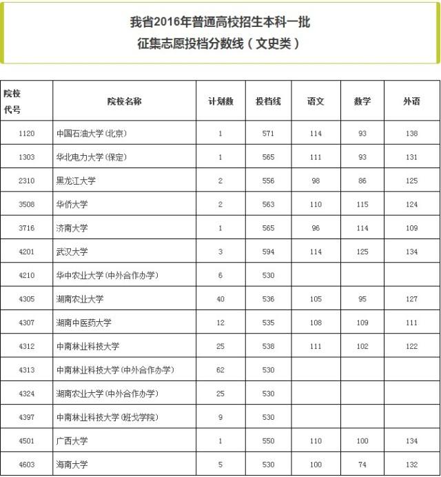 湖南公布普通高校本科一批征集志愿投档分数线