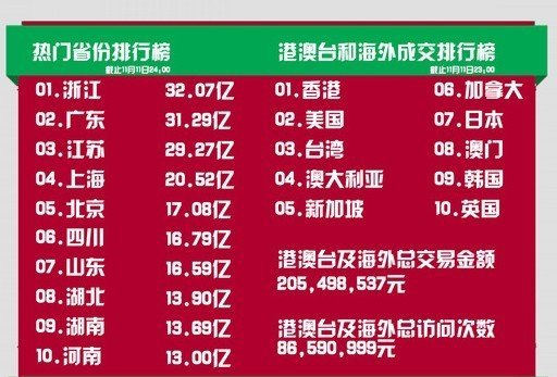 双十一淘宝支付宝已成交212亿 湖南排名全国第