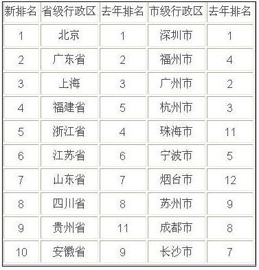2013年中国城市竞争力排行榜 长沙排第十(图)