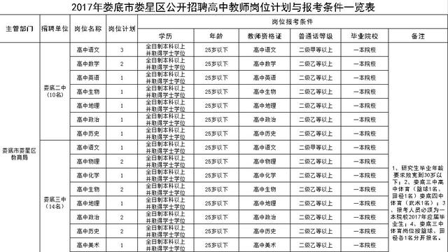 2017年娄底市娄星区公开招聘高中教师公告