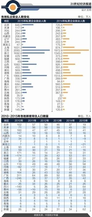 人口分布新趋势:逃离东部涌向中西部 京沪聚集