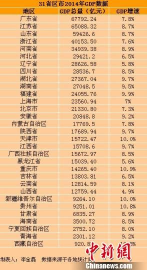 海口人均gdp_海南省人均GDP排名,三亚第二海口第三(3)