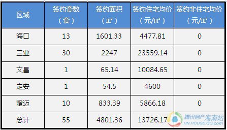 12月23日海南楼市成交下滑 文昌均价破万(组图