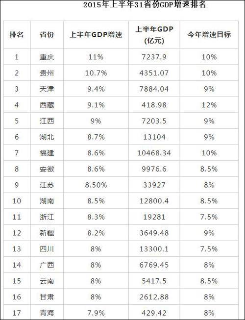 今年上半年31省份GDP增速排名:海南排名第2