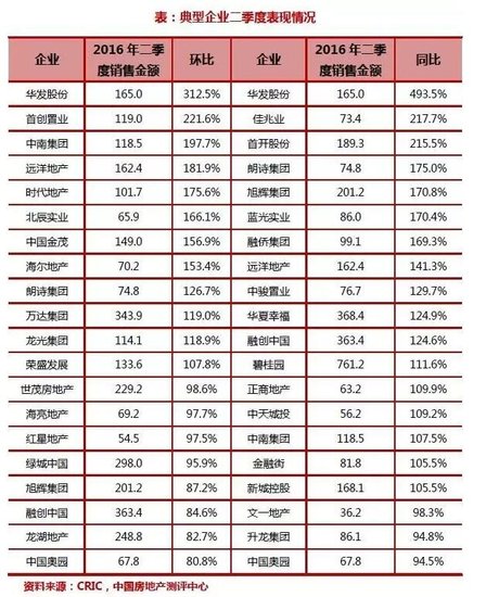 评《2016年上半年中国房地产企业销售TOP10