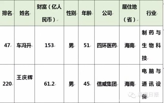 海南46人登中国超级富豪榜 首富非地产圈