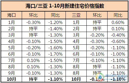 统计局:10月海口三亚房价同比下跌1.10%(组图)