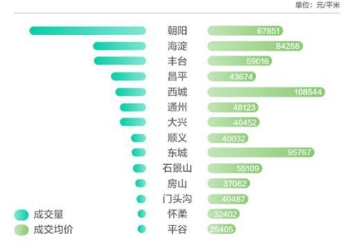 北京购房数据报告 总体交易量仅为2016年一半