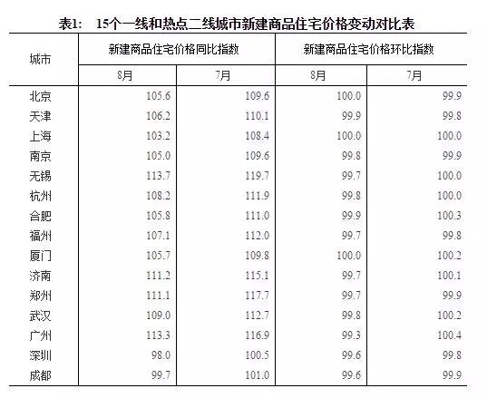 8月房价数据出炉 15个热点城市3年来首次全面停涨