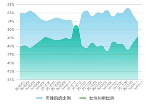 北京购房数据报告 总体交易量仅为2016年一半