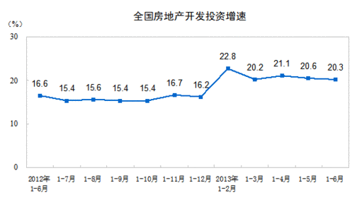 统计局：上半年房地产开发投资36828亿