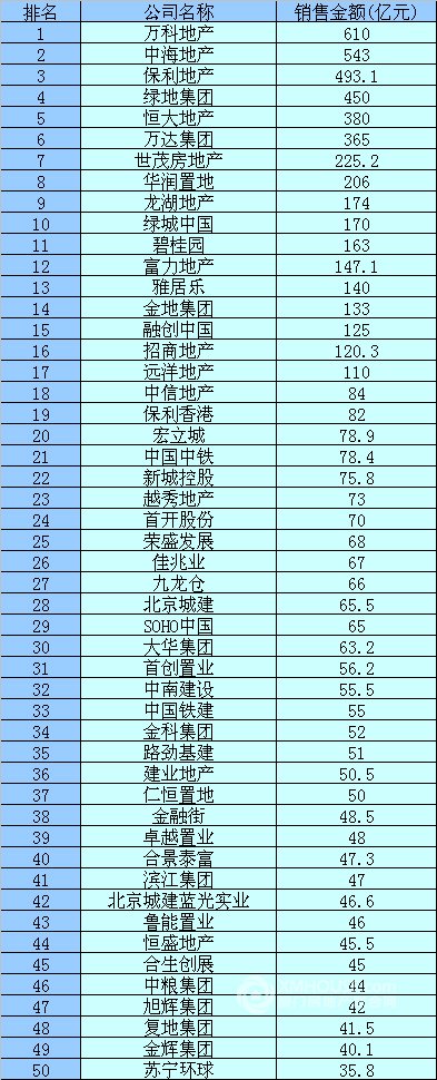 2012年上半年中国房地产企业销售金额TOP50榜单 销售金额