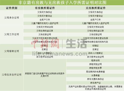 非京籍孩子入学难 租房者需28证才有初审资格