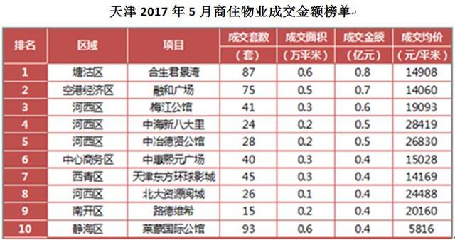 梅江公馆5月告捷 销售额斩获天津前三甲 