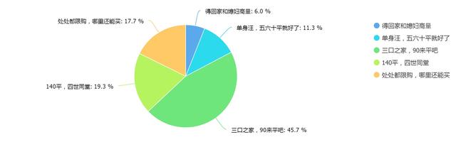 金九银十买房吗？四成人说调控房价也高买不起