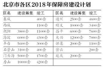 今年筹建保障房5万套 城六区海淀最多