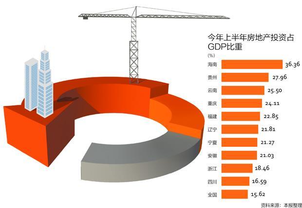 哪些省份最依賴地產(chǎn)投資 海南省“兩榜題名”