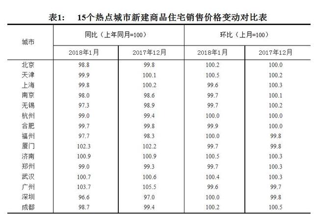 国家统计局：1月份商品住宅销售价格稳中有降