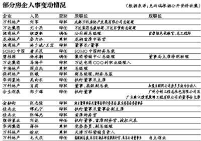 去年房企81名关键高管离职 高管去向折射行业变局