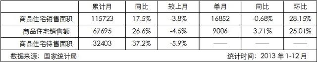 2013年房产行业指标增幅明显 年底开发景气指数回调