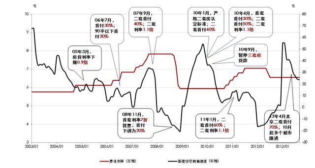 北京2013年房地产市场总结