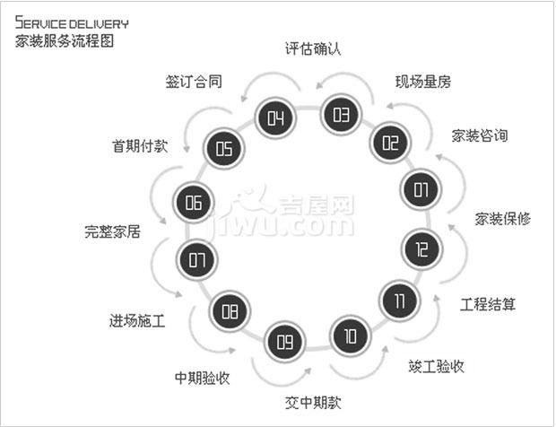 室內裝修施工流程