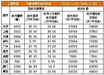 1月北京二手房网签量同比跌50% 成交均价比上月跌2%