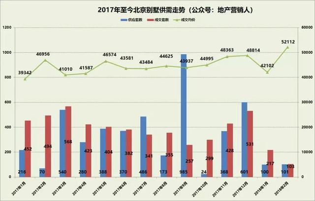 2018开年 景粼原著再夺朝阳别墅双月“销冠”