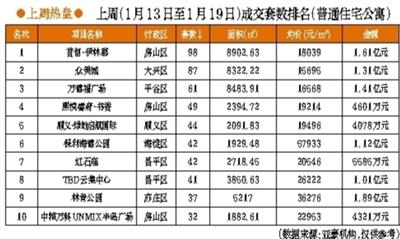 1月北京二手房网签量同比跌50% 成交均价比上月跌2%