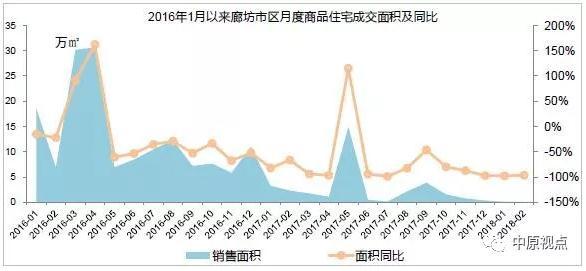 环京楼市︱2月成交额创5年新低 成交面积同比下跌9成 
