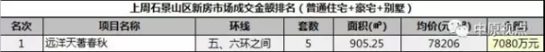 数据︱一周北京新房市场成交排行（9月4日-10日）