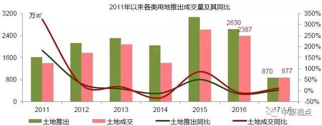 上半年环京地市供应超2千公顷 价格持续上涨