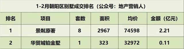 2018开年 景粼原著再夺朝阳别墅双月“销冠”
