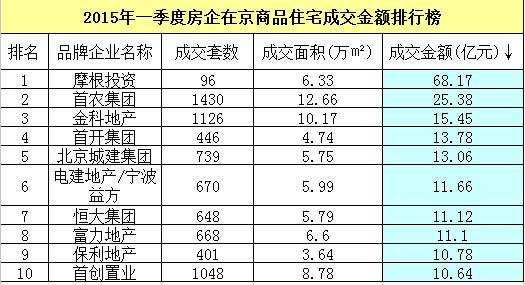 1季度北京新房销售排行榜出炉 刚需成交占主导