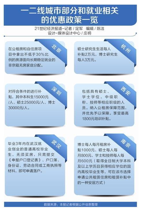 一二线城市拼抢应届生：户口补贴公租房优惠齐出