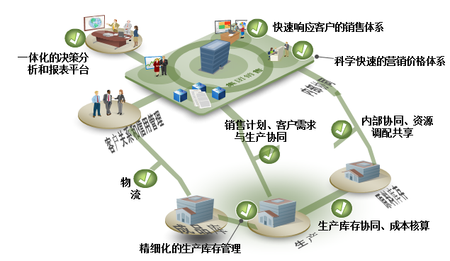 陶瓷卫浴行业SAP解决方案 开启信息化新征程