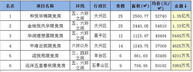 揭榜|上周北京限竞房成交排名：和悦华锦1.35亿荣膺第一