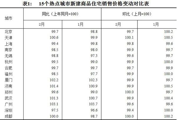 15个热点城市新建商品住宅销售价格变动对比表。图片来源：国家统计局官网