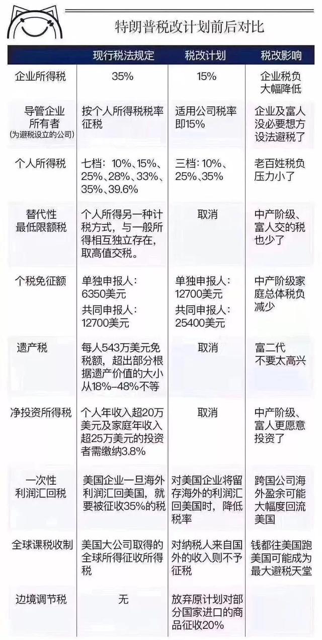 特朗普“史无前例”减税 美国或成避税天堂