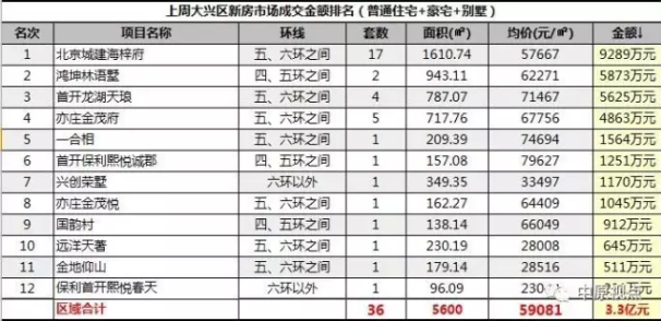 数据︱一周北京新房市场成交排行（9月4日-10日）